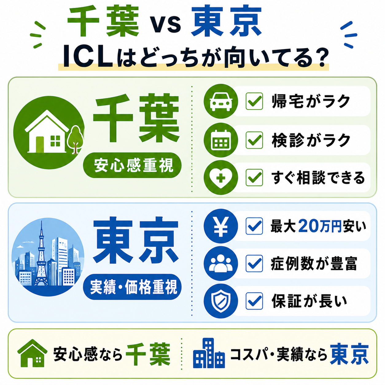千葉と東京比較