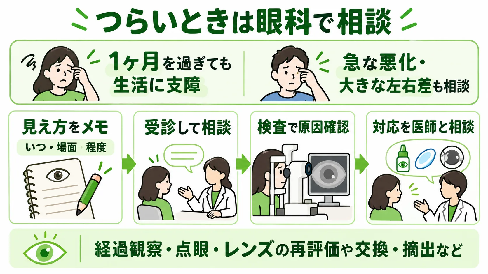 つらいときは眼科で相談：1ヶ月を過ぎても生活に支障があるときや急な悪化・大きな左右差は相談。見え方をメモ→受診→検査で原因確認→対応を医師と相談