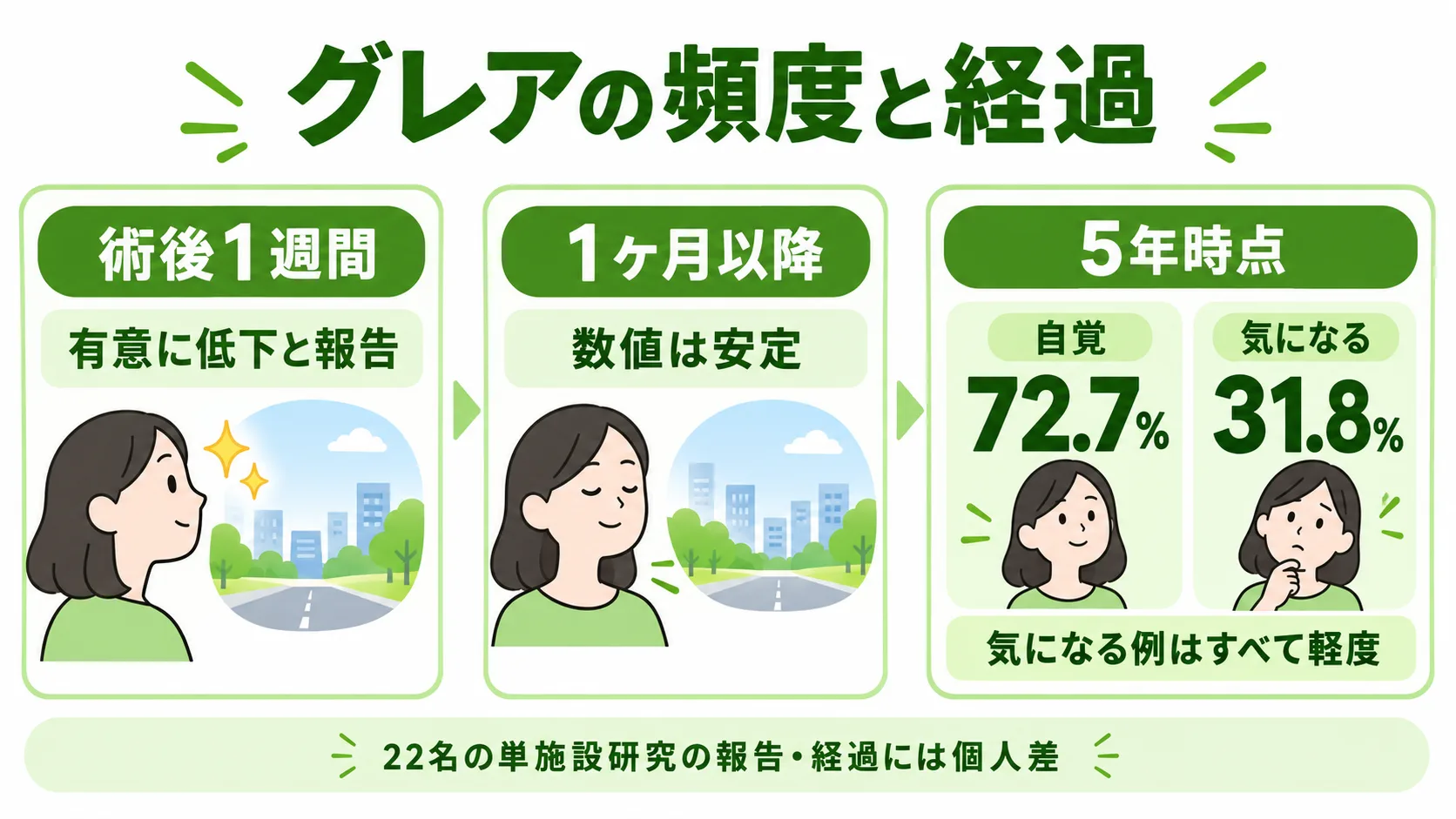 グレアの頻度と経過：術後1週間で有意に低下、1ヶ月以降は安定。5年時点で自覚72.7%、気になる31.8%（すべて軽度）。22名の単施設研究