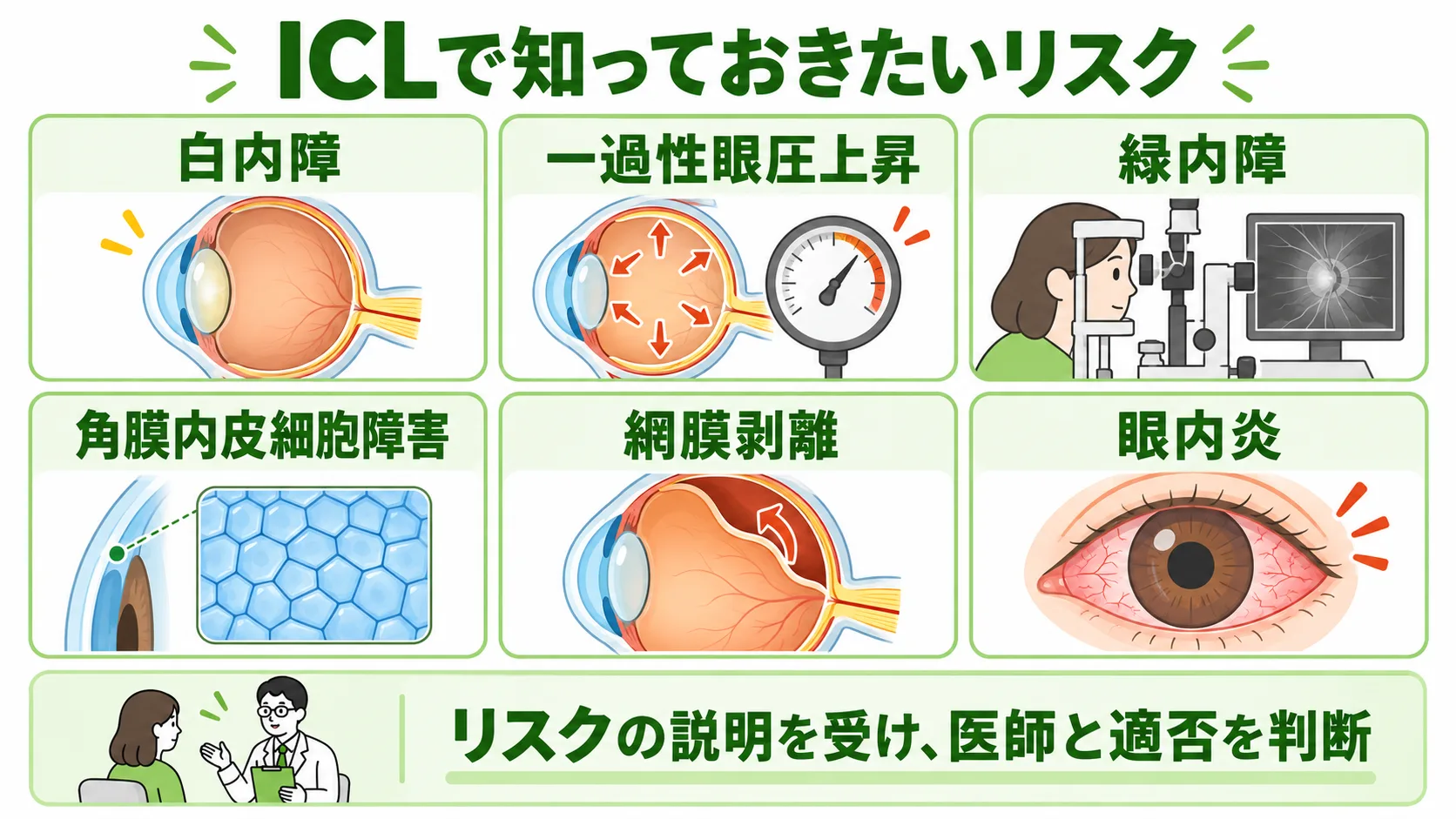 ICLで知っておきたいリスク：白内障、一過性眼圧上昇、緑内障、角膜内皮細胞障害、網膜剥離、眼内炎。リスクの説明を受け、医師と適否を判断