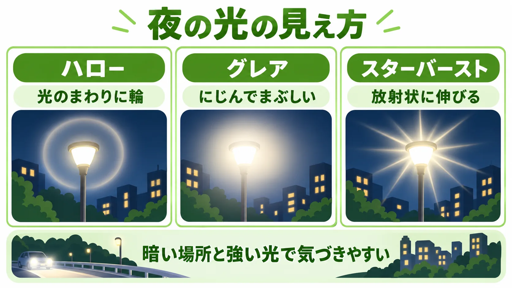 夜の光の見え方：ハローは光のまわりに輪、グレアはにじんでまぶしい、スターバーストは放射状に伸びる。暗い場所と強い光で気づきやすい