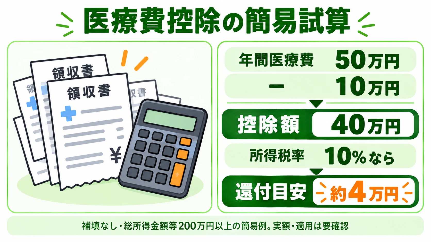 医療費控除の簡易試算：年間医療費50万円−10万円＝控除額40万円、所得税率10%なら還付目安は約4万円（補填なし・総所得金額等200万円以上の簡易例）