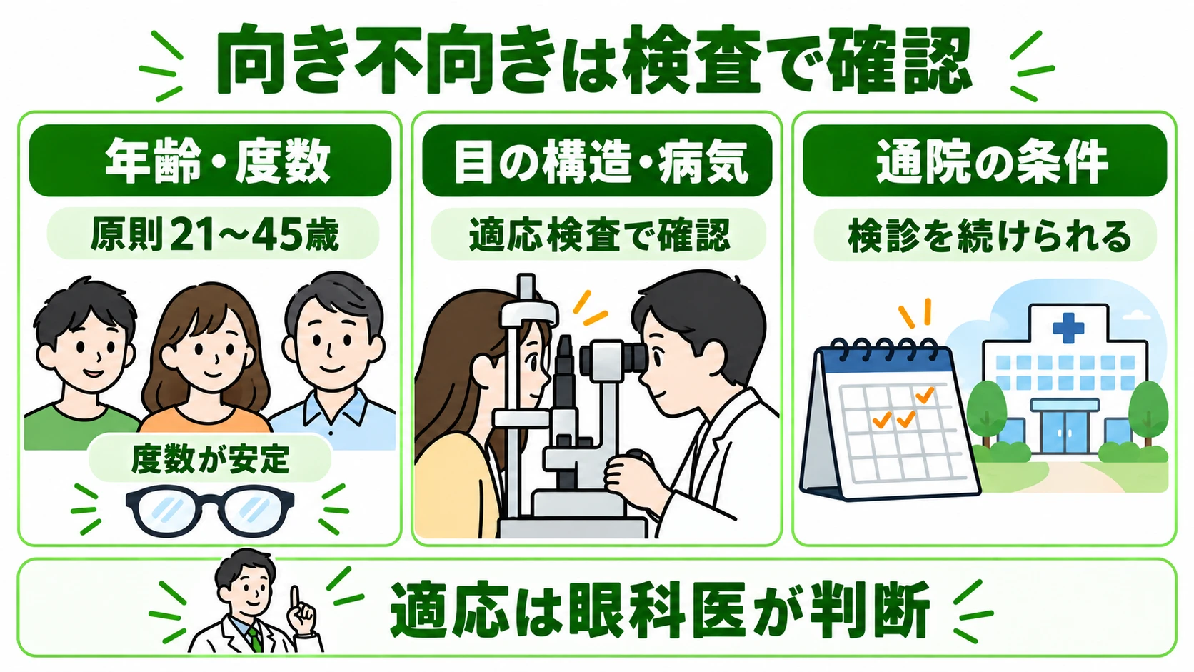 向き不向きは検査で確認：年齢は原則21〜45歳で度数が安定していること、目の構造や病気は適応検査で確認、検診に通い続けられること。適応は眼科医が判断
