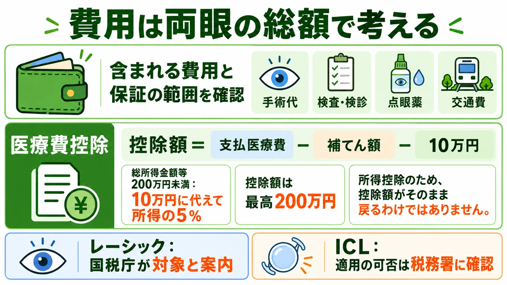 費用は両眼の総額で考える：手術代・検査・点眼薬・交通費。医療費控除の計算式と、ICLの適用可否は税務署に確認