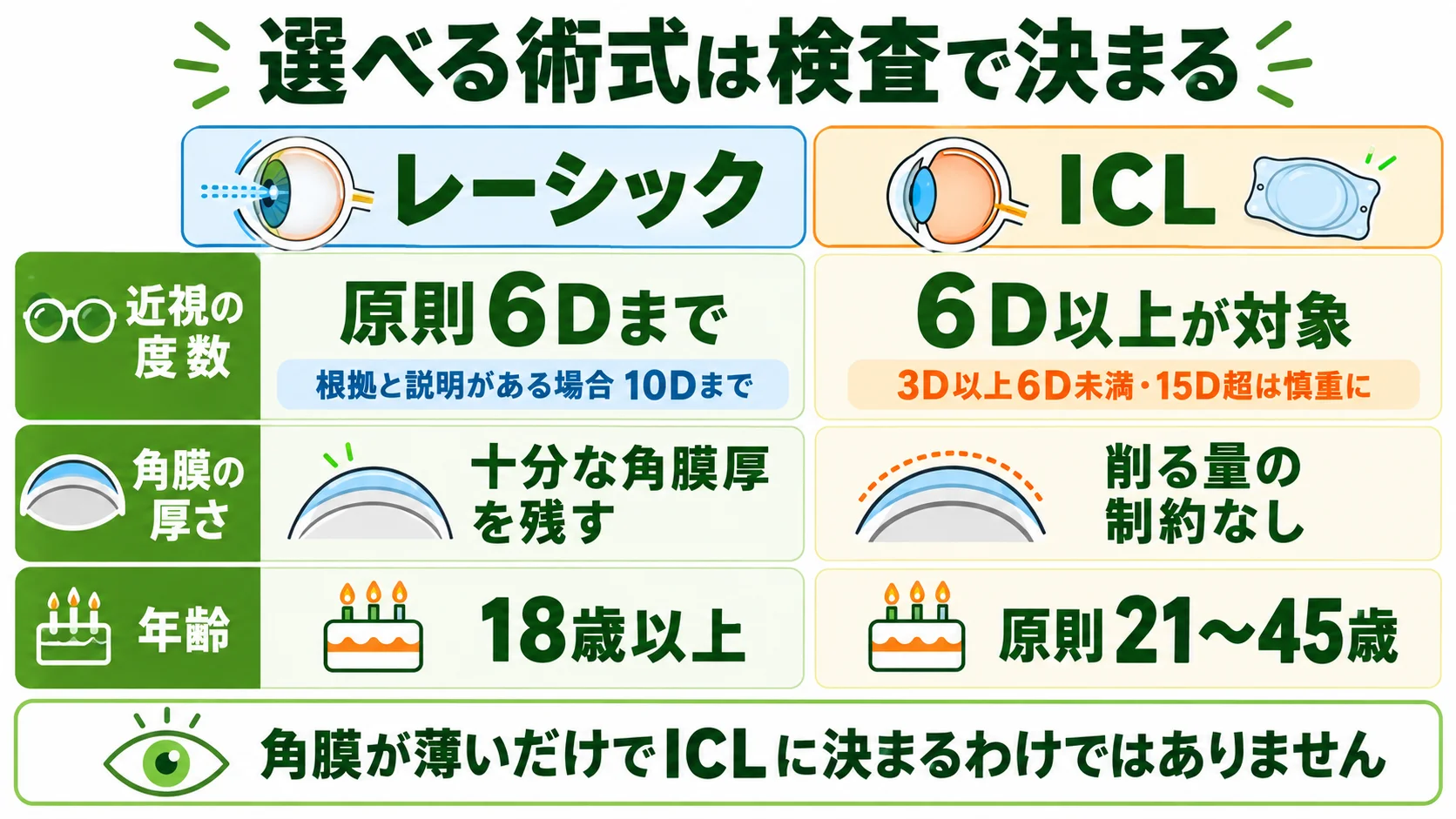 適応の違い：近視の度数はレーシック原則6Dまで、ICLは6D以上が対象。角膜の厚さの条件と、年齢はレーシック18歳以上・ICL原則21〜45歳