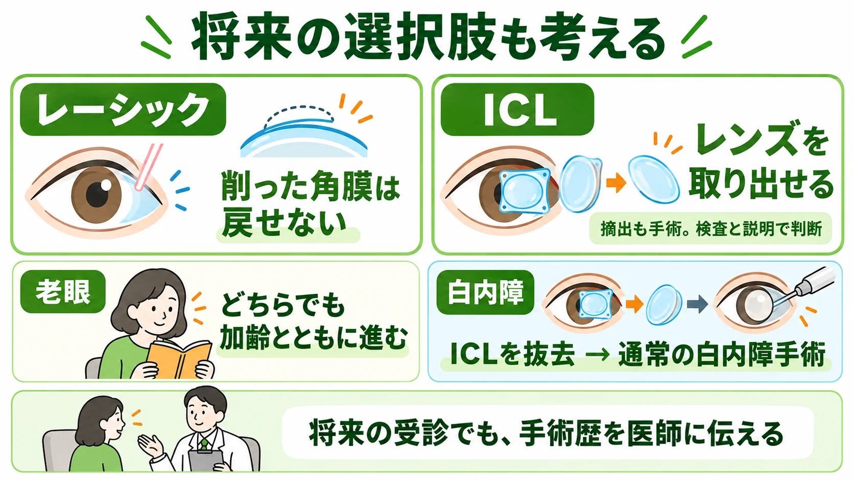 将来の違い：削った角膜は戻せないが、ICLはレンズを取り出せる。老眼はどちらでも進み、白内障ではICLを抜去して通常の白内障手術
