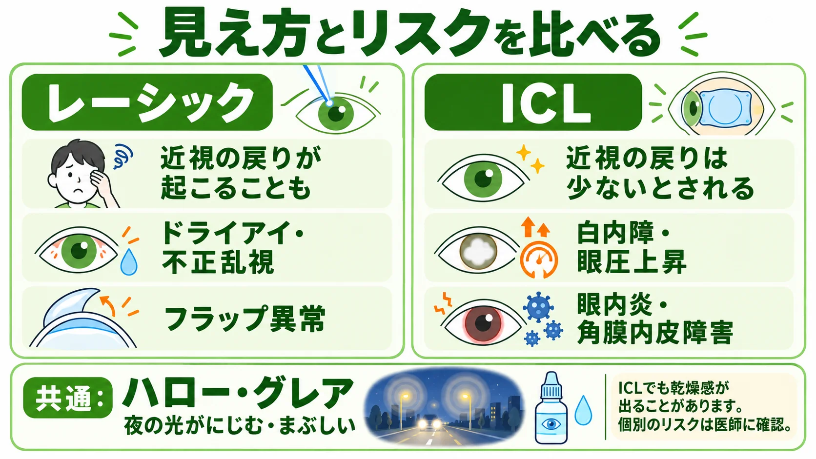 見え方とリスクの違い：レーシックは近視の戻り・ドライアイ・フラップ異常、ICLは白内障・眼圧上昇・眼内炎など。ハロー・グレアはどちらにも起こりうる