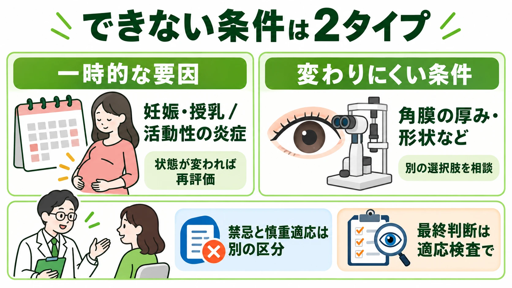 レーシックができない条件は2タイプ：妊娠・授乳や活動性の炎症などの一時的な要因は状態が変われば再評価、角膜の厚み・形状など変わりにくい条件は別の選択肢を相談。禁忌と慎重適応は別の区分で、最終判断は適応検査で